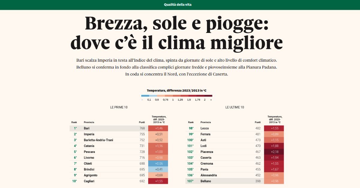 Climate Index 2024: Bari the best city