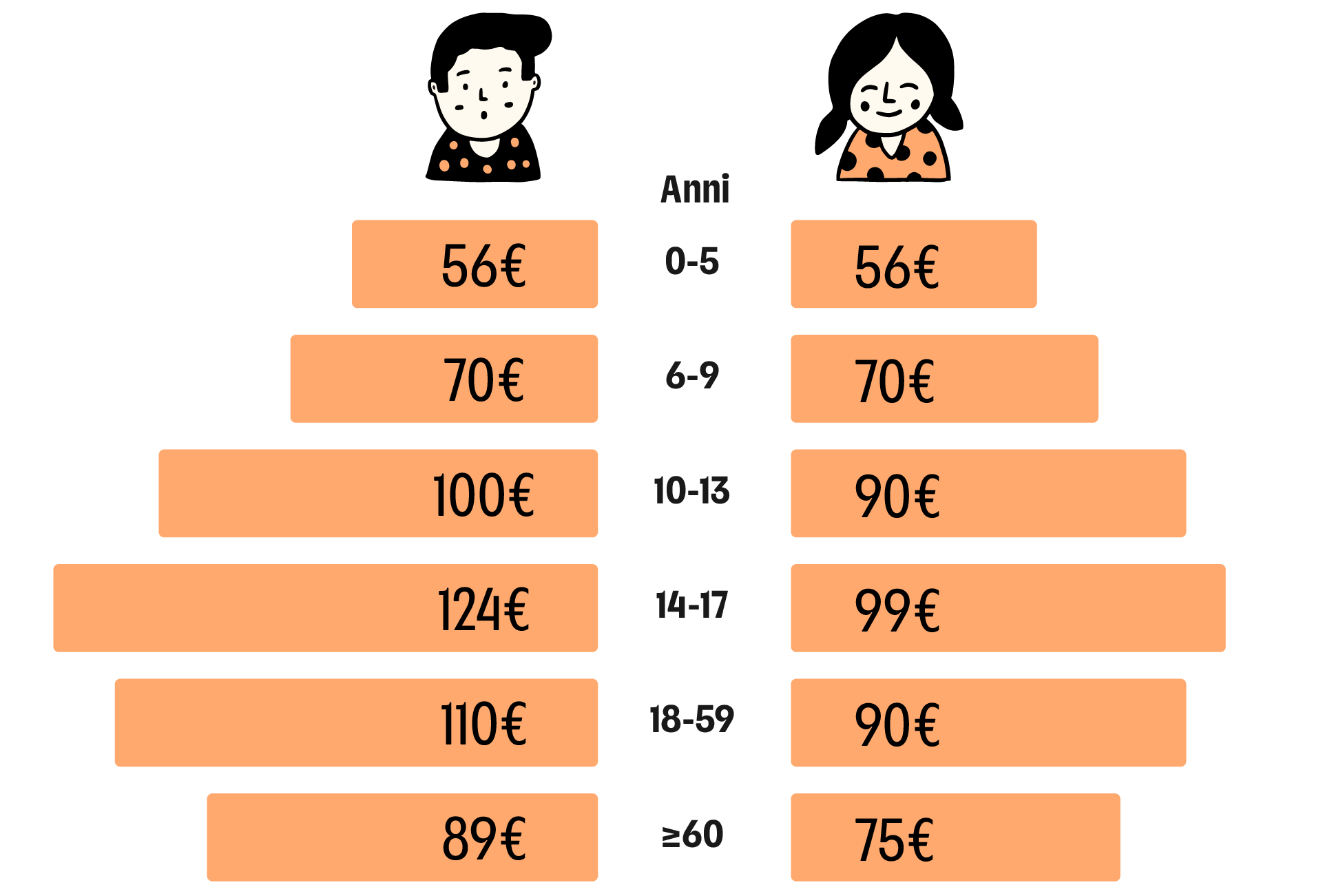 Grafico: tetti di spesa mensile rimborsabili per età e sesso